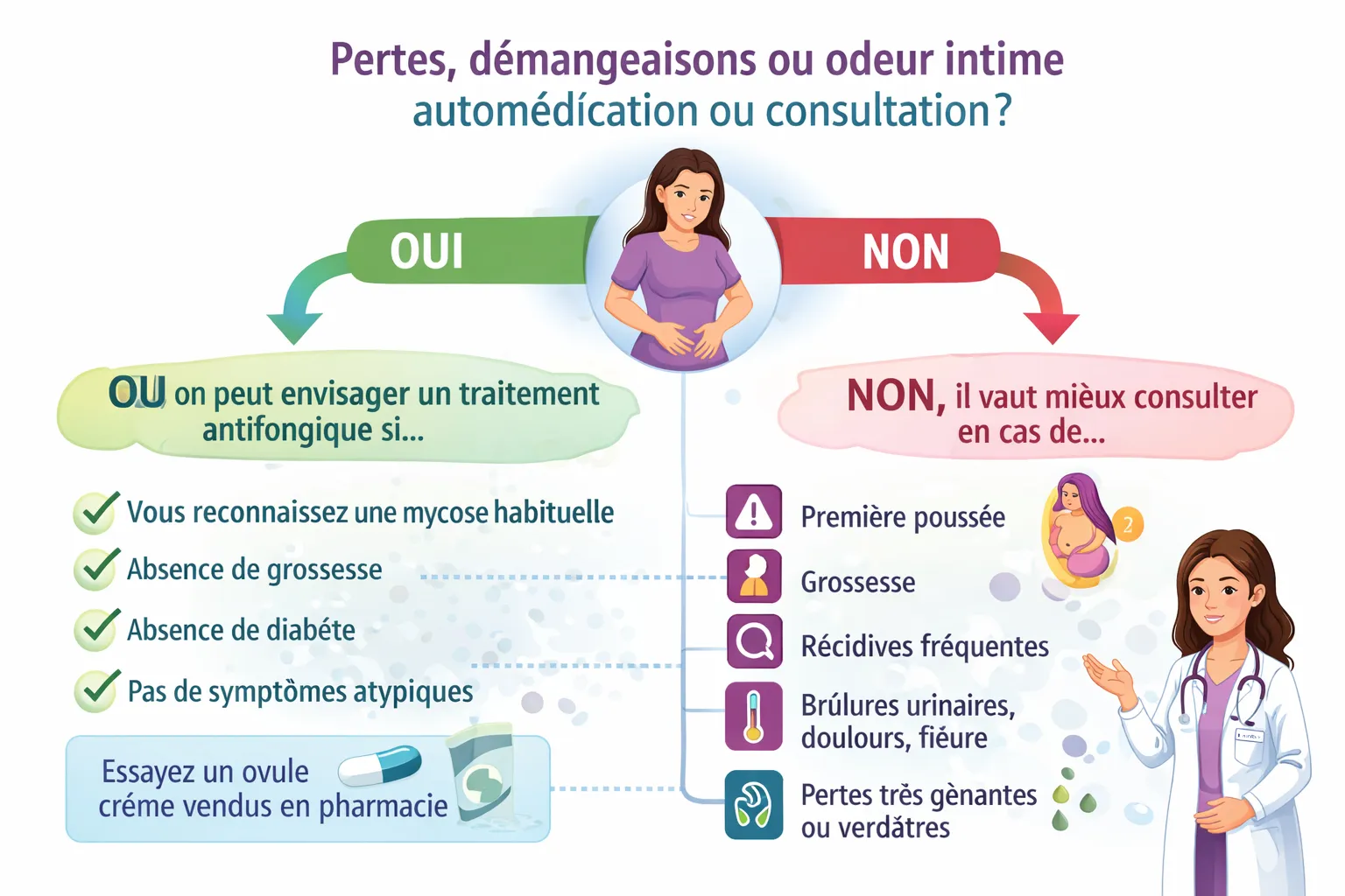 Arbre pratique pour savoir quand une femme présentant pertes, démangeaisons ou odeur intime doit consulter un médecin.