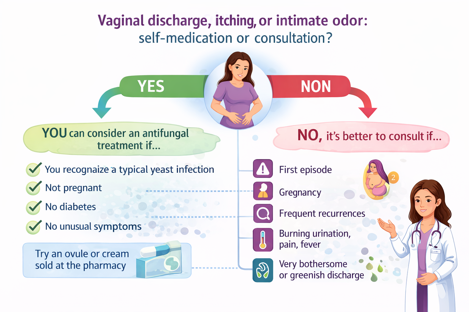 Decision tree and warning signs for when to consult a gynecologist regarding intimate symptoms